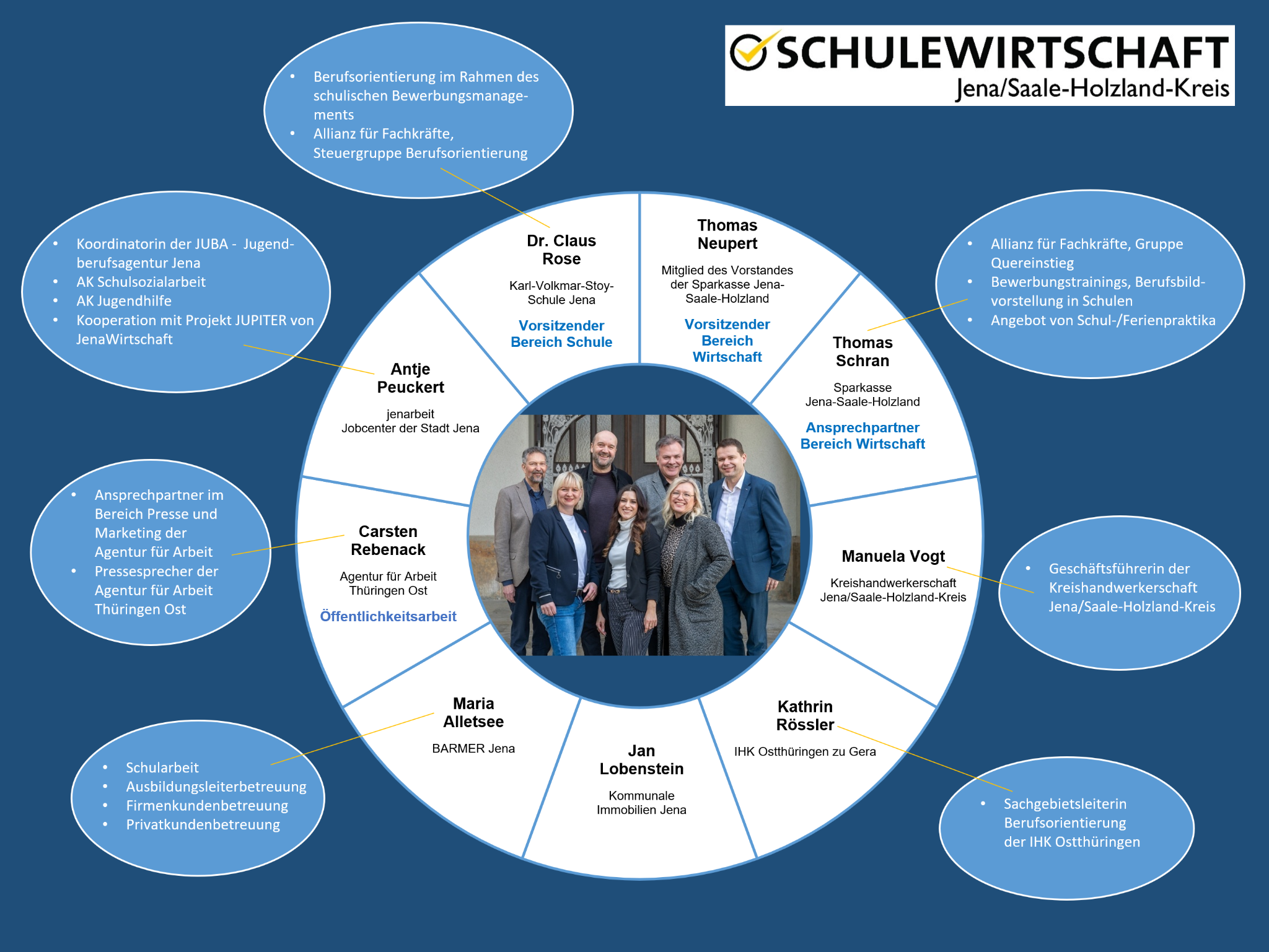 Netzwerkarbeit von SCHULEWIRTSCHAFT Jena/Saale-Holzland-Kreis mit den Mitgliedern und ihren Aufgaben